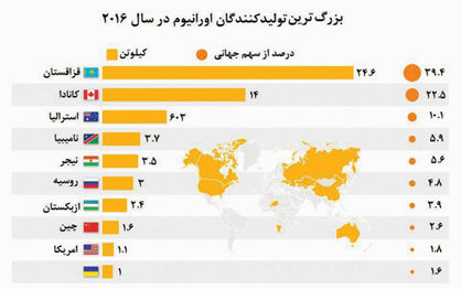 قزاقستان؛ زادگاه اورانیوم جهان