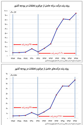 رشد بالای ۱۰۰۰درصدی درآمد حاصل از جرایم و تخلفات در بودجه کشور طی 5 سال