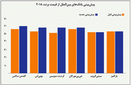 باور جهانی به رشد قیمت نفت در 2018