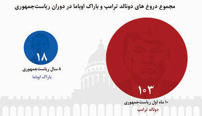 رییس‌جمهوری با رکورد بیشترین دروغ