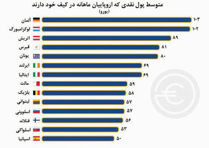کیف‌های پر پول اروپایی‌ها
