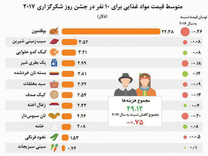 شکرگزاری 50 دلاری