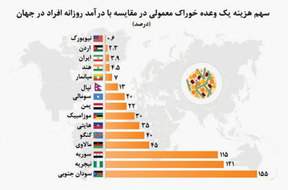 غذایی گران‌تر، جهانی گرسنه‌تر