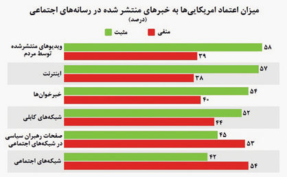 هجوم خبرهای جعلی در دنیای مجازی