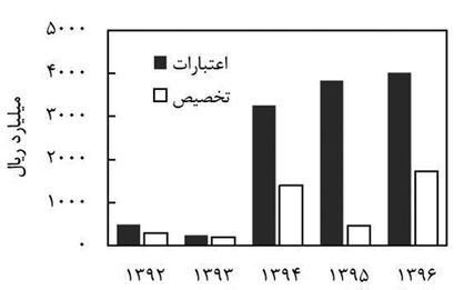 نیاز فوری آب‌های زیرزمینی به اعتبارات