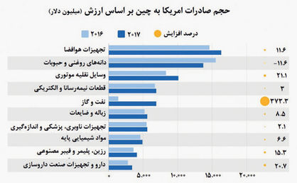 میزبانی چین از کالاهای امریکایی