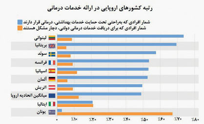 قاره سبز، پیشرو در نظام خدمات درمانی