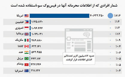 پایان اعتماد به امپراتوری «فیس بوک»