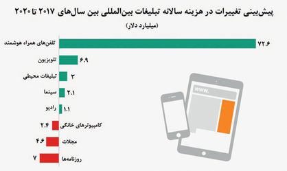 بسترهای مناسب تبلیغات