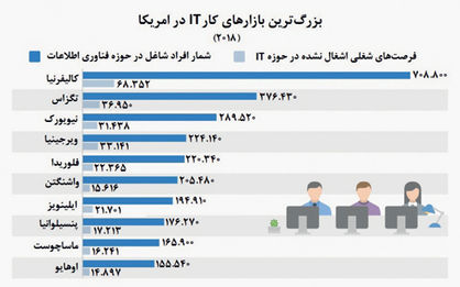 کالیفرنیا؛ بهشت متخصصان IT