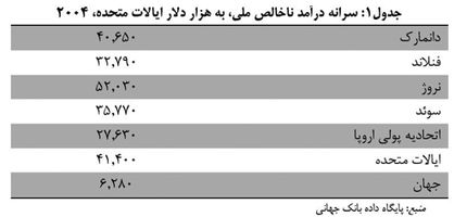 آیا «دولت رفاه نوردیک»  قابل الگوبرداری است