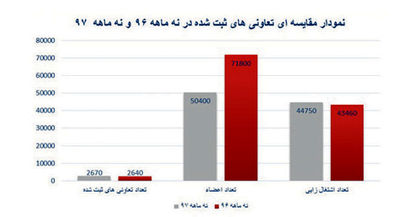 ایجاد بیش از 44هزار فرصت شغلی