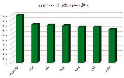 اختلاف ۷‚۵ برابری حداقل دستمزدها در اتحادیه اروپا