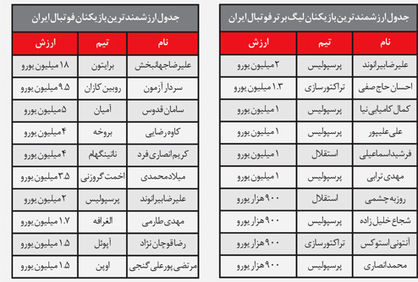۶  پرسپولیسی در بین ۱۰ بازیکن با ارزش لیگ ایران