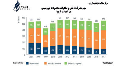 تجارت پرسود پتروشیمی در اروپا