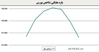ریزش هفتگی بورس