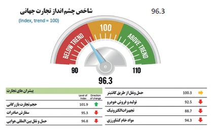 کاهش بیسابقه رشد تجارت جهانی در 9 سال گذشته