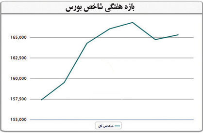 افزایش ارزش معاملات در بورس تهران