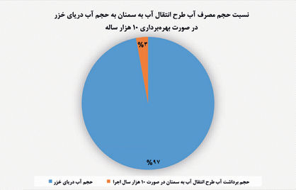 همه‌چیز درباره طرح انتقال آب خزر