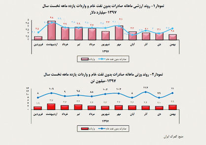 بالاترین میزان صادرات غیرنفتی و واردات، اردیبهشت ۹۷