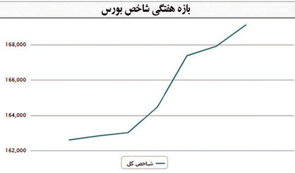 افزایش ارزش معاملاتی بورس