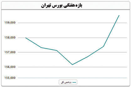 برآیند مثبت شاخص‌کل