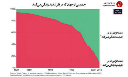 فقر فقط در توییتر بیل گیتس کاهش یافته است، نه در جهان