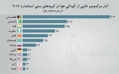 هوایی کشنده‌تر از گلوله