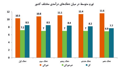 تعدیل تورم میان دهک‌ها