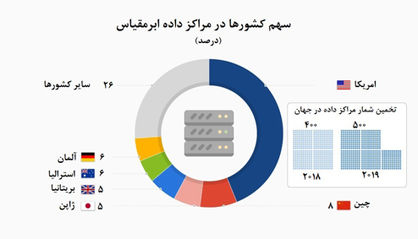 امپراتوری دیتاسنترها