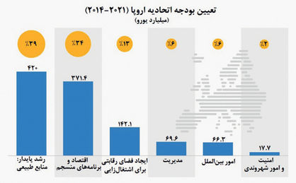 مقصد پول‌های اتحادیه اروپا