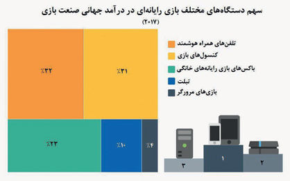 بازی از آتاری تا سلطه موبایل