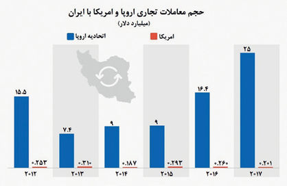 نگرانی اروپاییان از واکنش ایران در قبال برجام