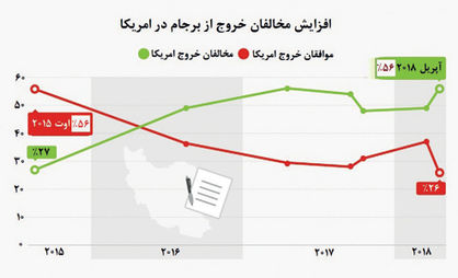 60 درصد علیه تصمیم ترامپ هستند