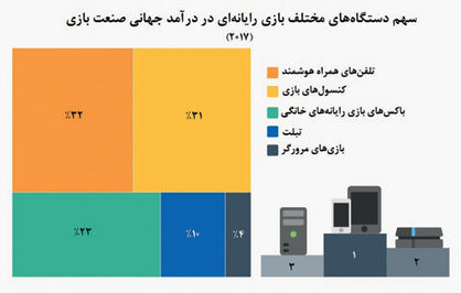 بازی از آتاری تا سلطه موبایل