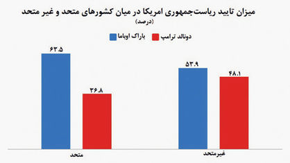 باتلاق انزوای ترامپ