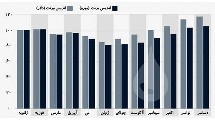 نفت در اروپا ارزان‌تر از امریکاست