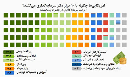 10‌ هزار دلار تا تحقق رویای امریکایی‌ها