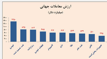 خودرو و نفت؛ بیشترین تجارت‌های جهان