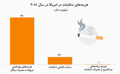 دلارهایی برای سوختن