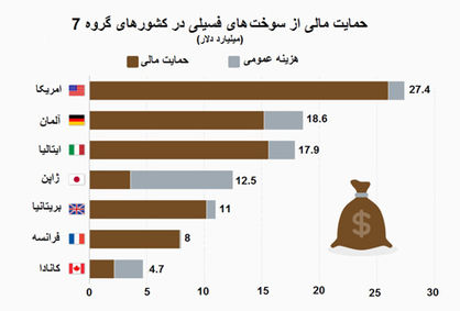 حمایت فسیلی کشورهای گروه 7