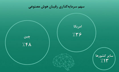 سبقت چین از «سیلیکون‌ولی»