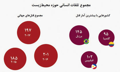 چالشهای محیطبانان محیطزیست