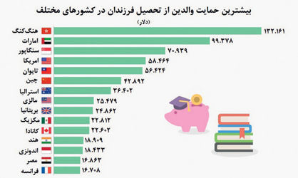 سرمایه‌گذاری سنگین برای درس خواندن