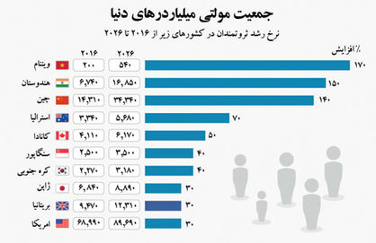 ثروتمندهایی که تعدادشان بیشتر می‌شود