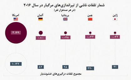 شلیک‌های مرگبار در بزرگ‌ترین اقتصادهای جهان