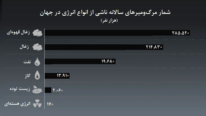 جدال انسان و انرژی