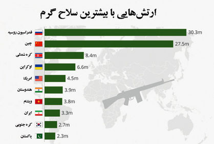 ارتش‌های روسیه، چین و کره‌شمالی دارای بیشترین سلاح گرم