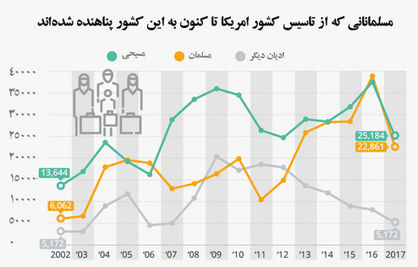 کاهش پناهندگان به امریکا از زمان ترامپ