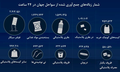 آبهای جهان در حصر پلاستیکی